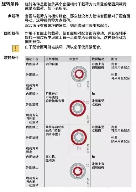 軸承與軸、軸承座的配合