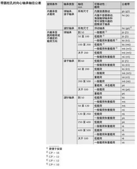 軸承與軸、軸承座的配合
