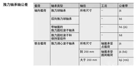 軸承與軸、軸承座的配合