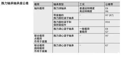 軸承與軸、軸承座的配合