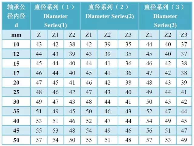 軸承精度、游隙、振動對照表