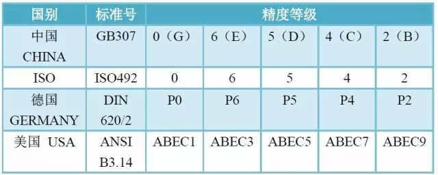 軸承精度、游隙、振動對照表
