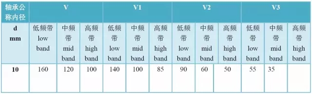軸承精度、游隙、振動對照表