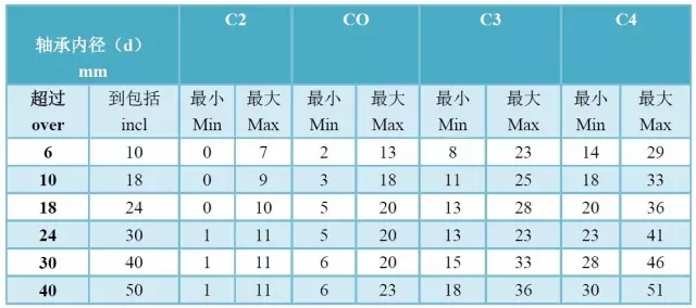軸承精度、游隙、振動對照表